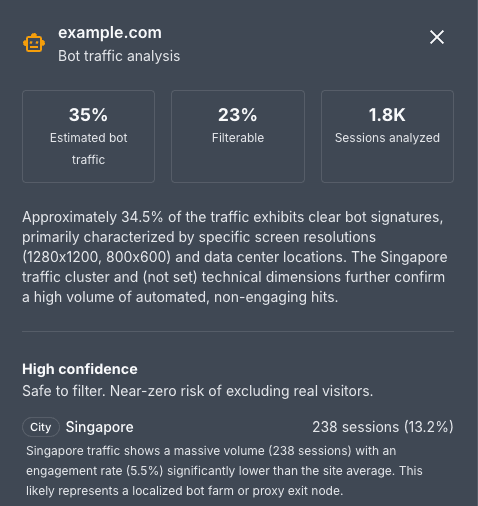 Page Analytics bot traffic analysis panel showing 35% estimated, 23% filterable, 1.8K sessions analyzed, and a high-confidence Singapore cluster