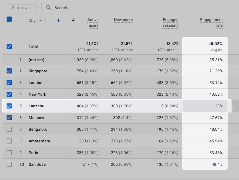 Google Analytics city report showing Lanzhou with a 1.23% engagement rate against a 45% site average