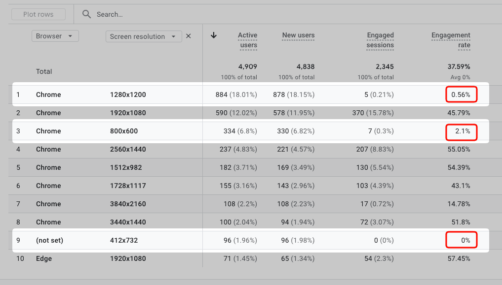 Google Analytics screen resolution report showing bot resolutions like 1280x1200 and 800x600