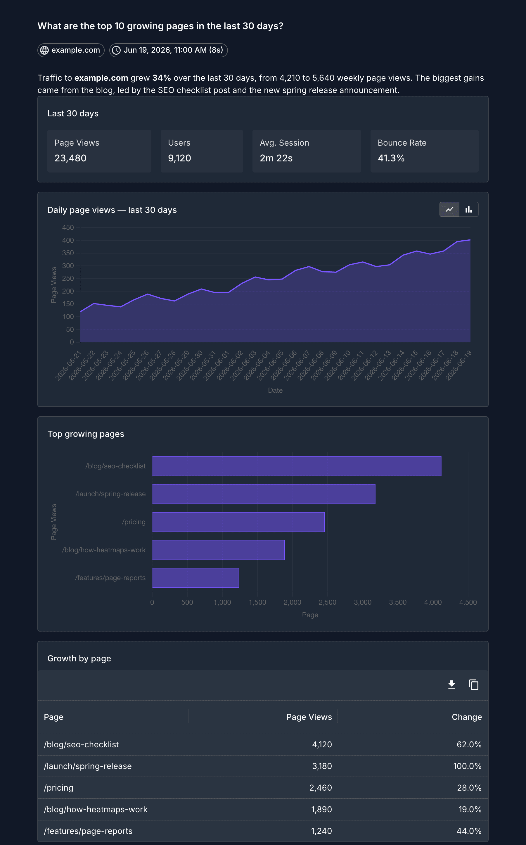 An AI assistant report answering a question about top growing pages, with a written summary, metric cards, a trend chart, a bar chart, and a data table