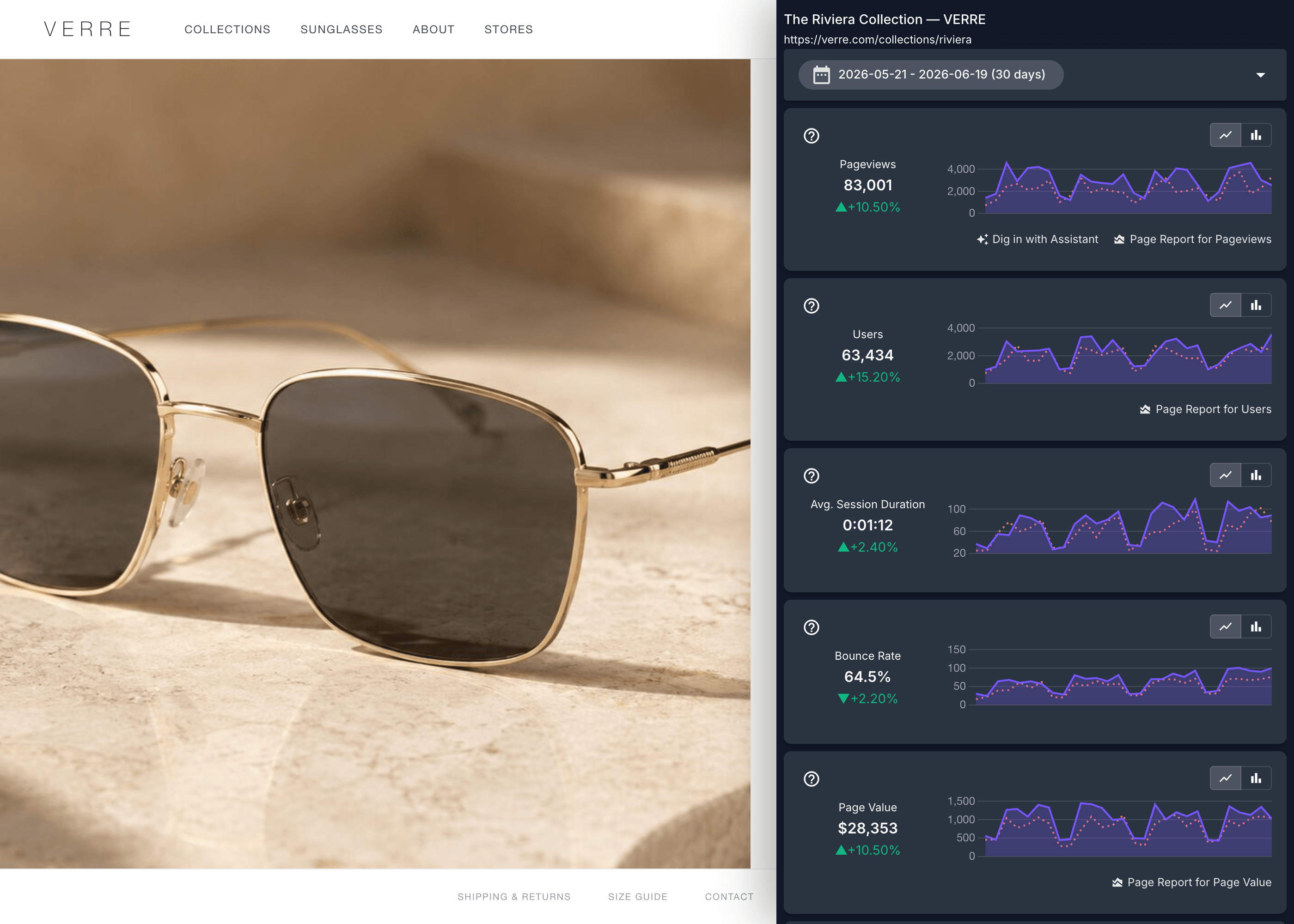 The Page Analytics sidebar open on a live page, showing GA4 page views, users, average session duration, bounce rate, and page value with trend charts