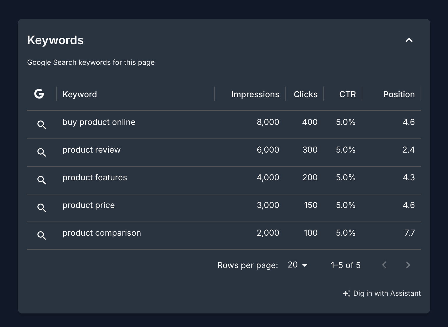 The Search Console keywords table for a page, listing each query with its impressions, clicks, CTR, and average position