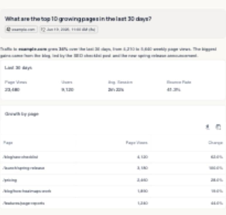 Assistant report answering which pages are growing, with a summary, metrics, and page-growth table