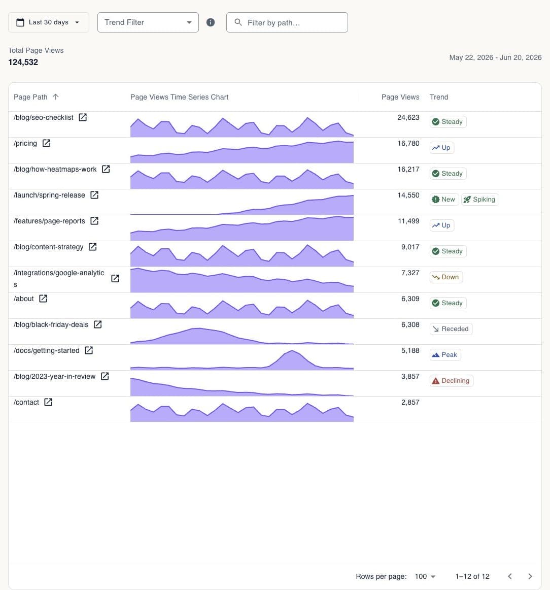 Page Reports showing per-page traffic charts and trends including steady, growing, and declining pages
