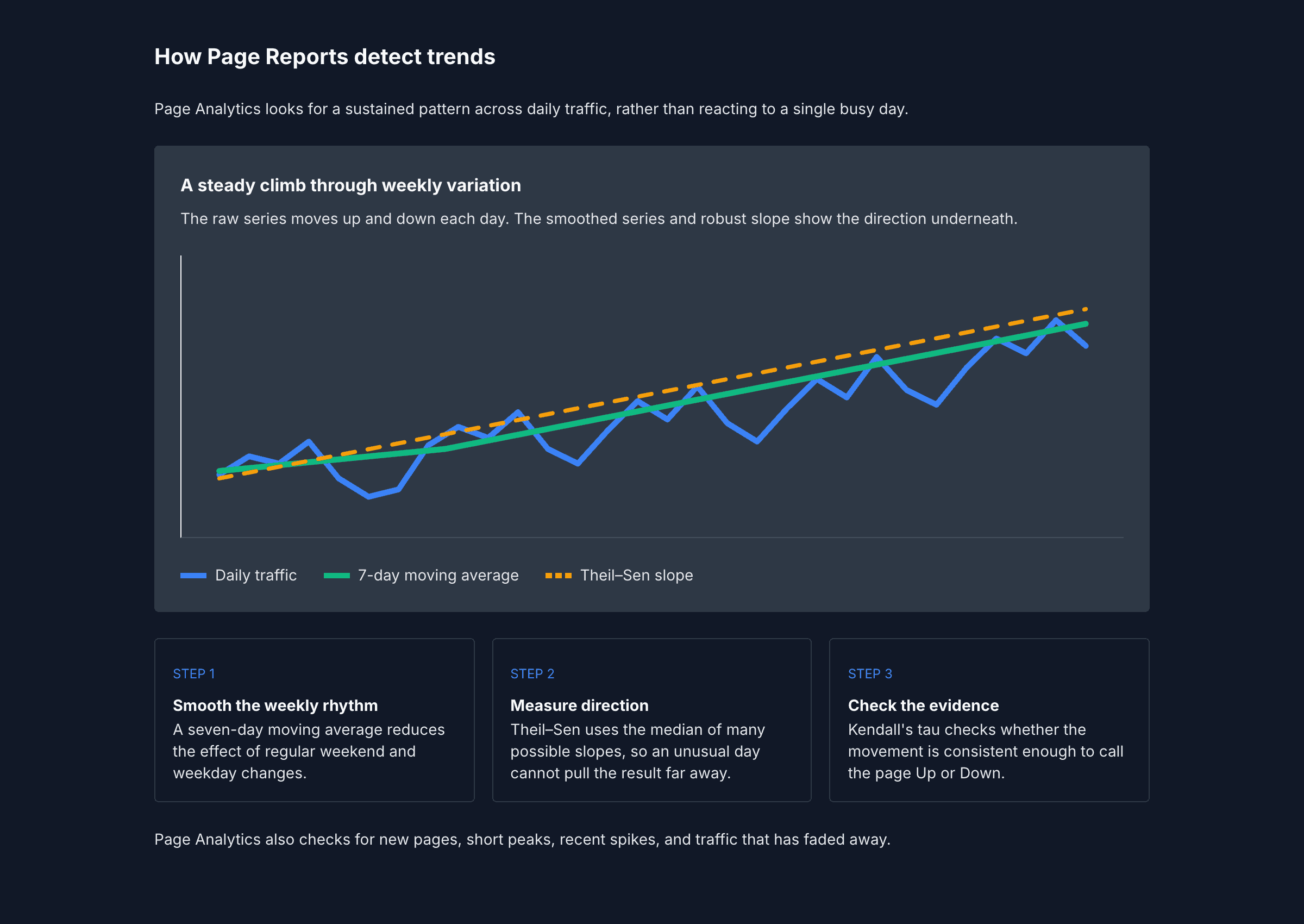 Daily traffic, its seven-day moving average, and the Theil–Sen slope used to assess a sustained upward trend