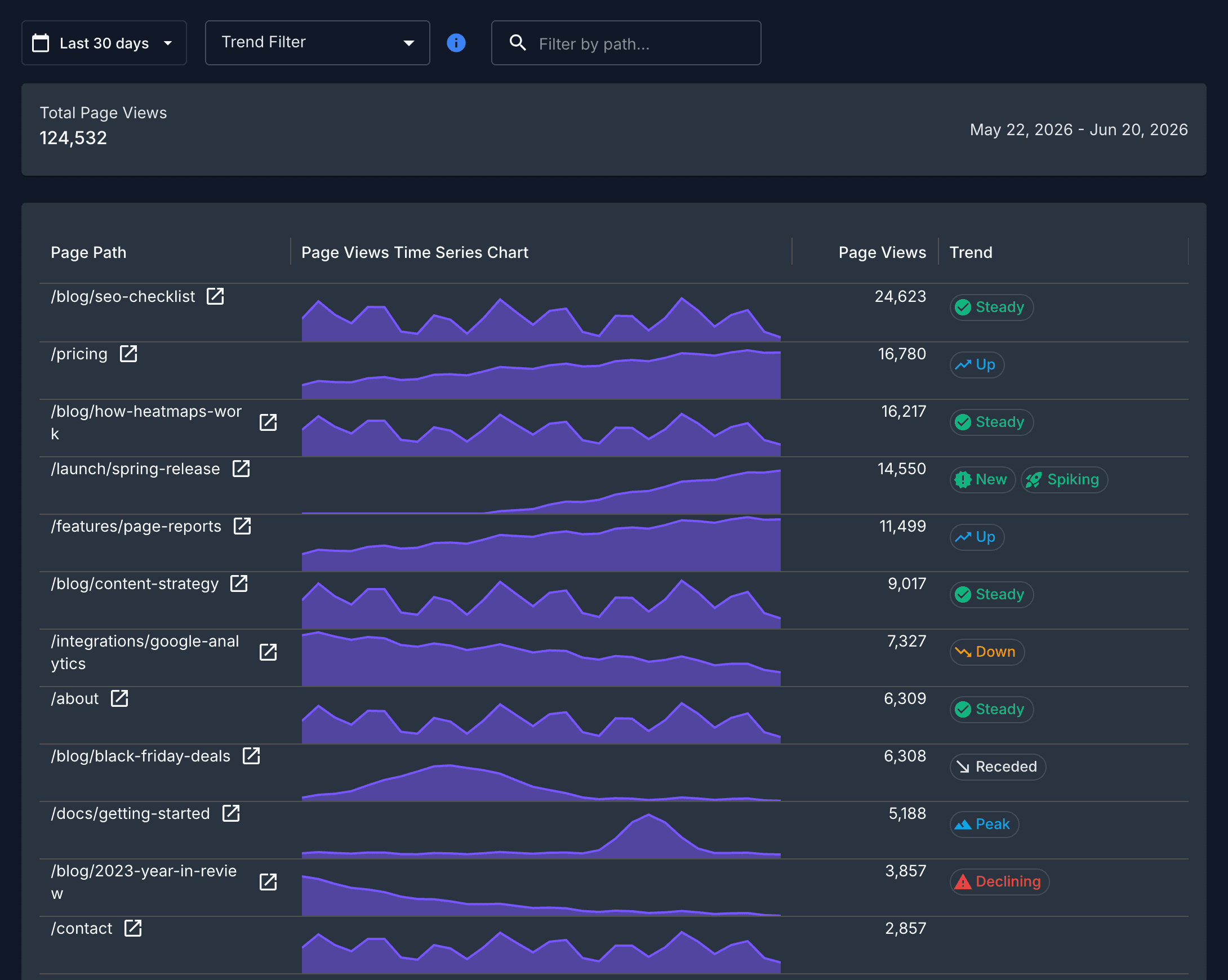 Page Report table showing Steady, Up, New, Spiking, Down, Receded, Peak, and Declining trend labels